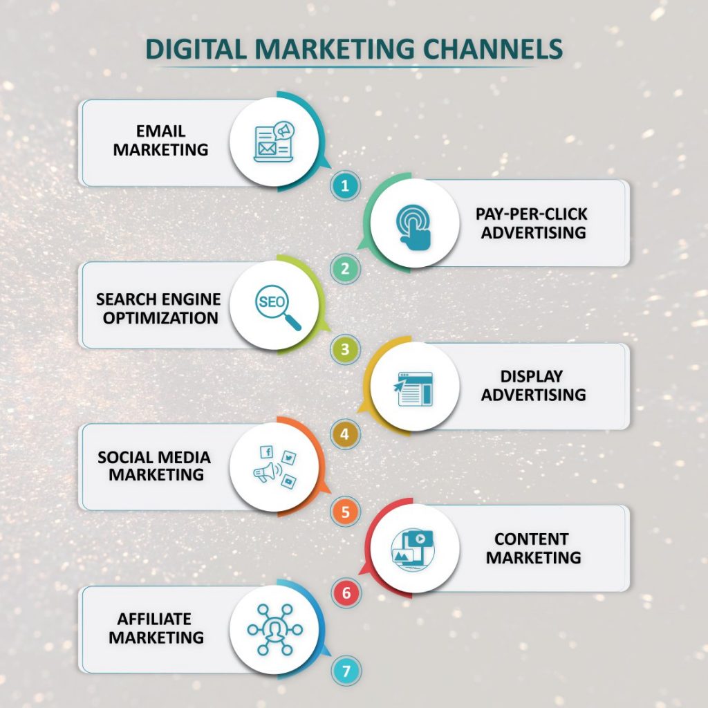 digital marketing channels