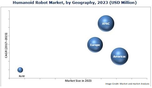 Humanoid market by 2023