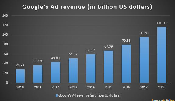 Google-Ad-Revenue