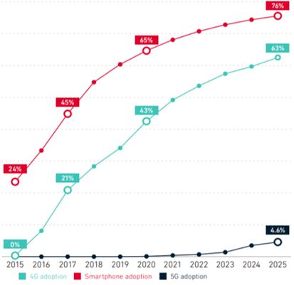 Adoption of 4G and 5G in India by 2025