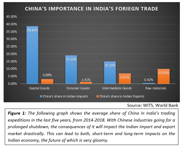 CHINA'S IMPORTANCE IN INDIA'S FORIEGN TRADE