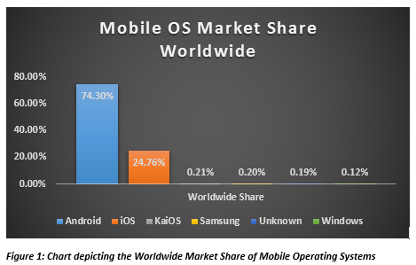 Chart depicting the Worldwide Market Share of Mobile Operating Systems