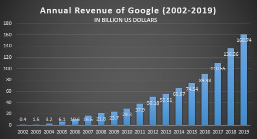 Google’s revenue amounted to 160.74 billion US dollars