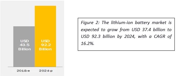 Lithium-ion battery market expected growth by 2024 in USD