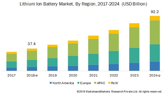 Lithium-ion battery market from 2017-2024 america & europe