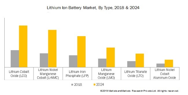 Lithum-ion battery market prediction 2018-2024