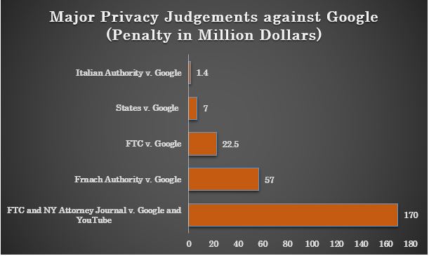 Penality imposed on Google