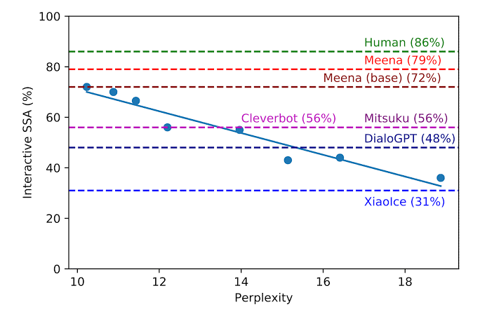 Sensibleness and Specificity Average of Humans