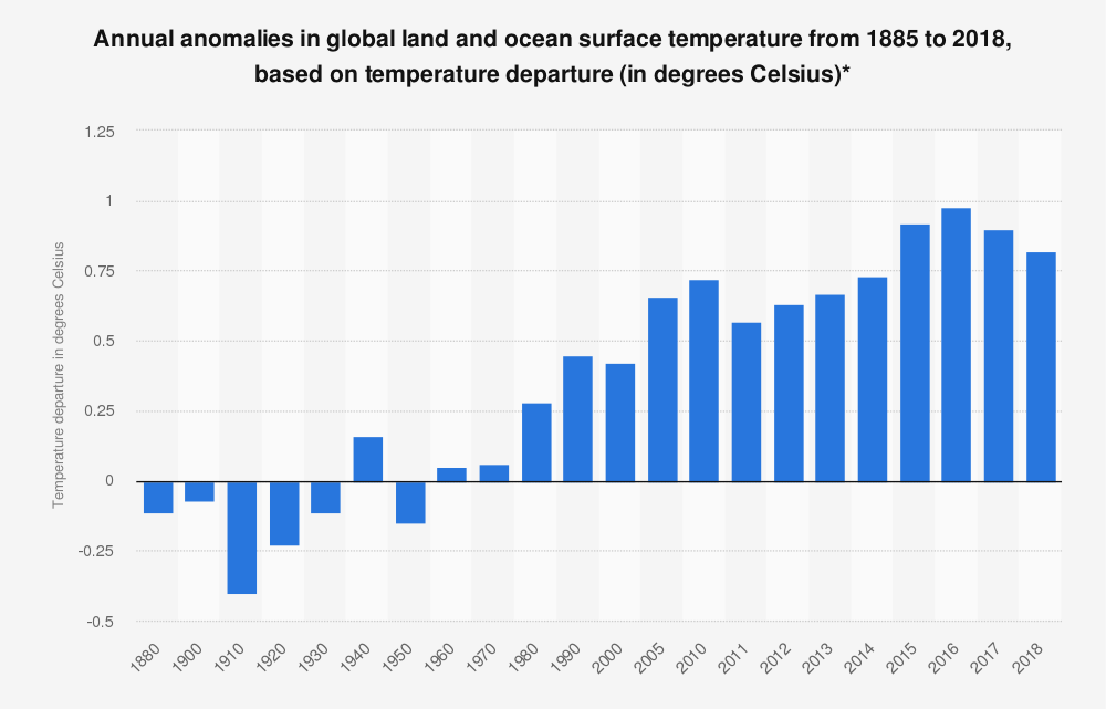 The chart depicts the rise in global land and ocean surface temperature from 1885 to 2018