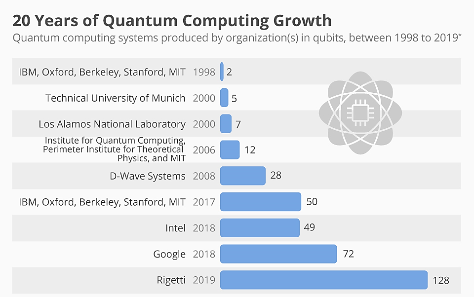 The chart shows the quantum computing systems produced by organization(s) in qubits between 1998 and 2019. 