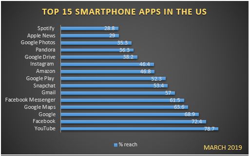 Top 15 smartphone aaps in US