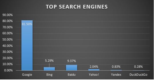 Wordwide market share of top search engines