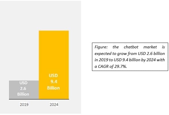 chatbot market expectation growth by 2024