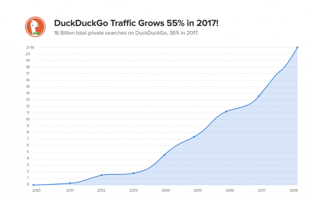duckduckgo traffic growth 2017