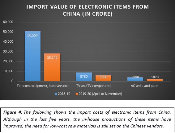 Electronic imports from china last five years