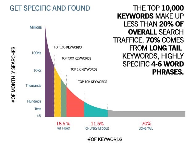 number of keywords and number of searchers