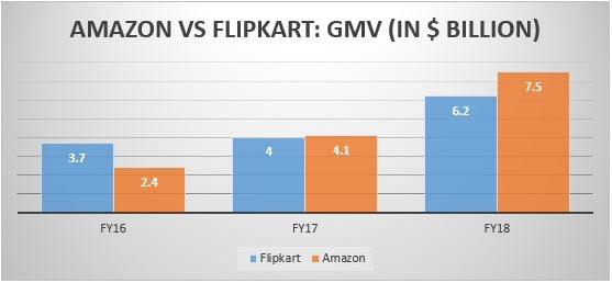 AMAZON VS FLIPKART GMV (IN $ BILLION)