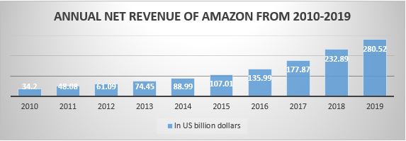 ANNUAL-NET-REVENUE-OF-AMAZON-FROM-2010-2019