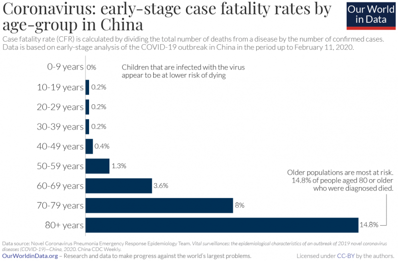 Coronavirus early stage fatality rates by age group in china