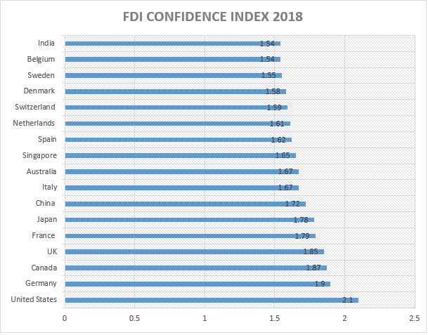 FDI CONFIDENCE INDEX 2018