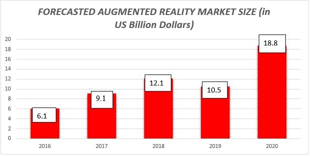 FORECASTED AUGMENTED REALITY MARKET SIZE (US)