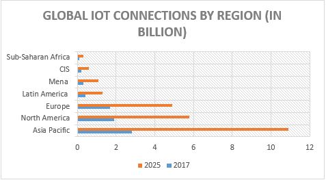 GLOBAL IOT CONNECTIONS BY REGION IN BILLION