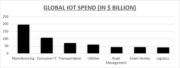 Global IoT spending USD billion dollars industrial segments
