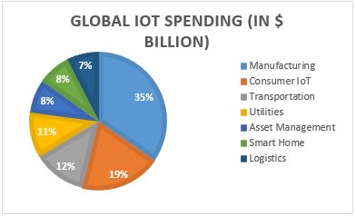 Global IoT spending In $ billion