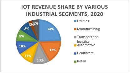 IoT revenue share by various industrial segments 2020