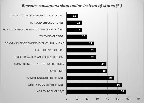 Reasons consumers shop online instead of stores