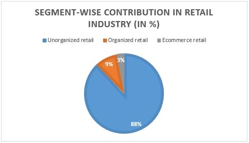 Segment wise contribution in retail Industry