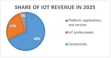 Share of IoT revenue in 2025