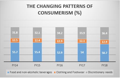 THE CHANGING PATTERNS OF CONSUMERISM