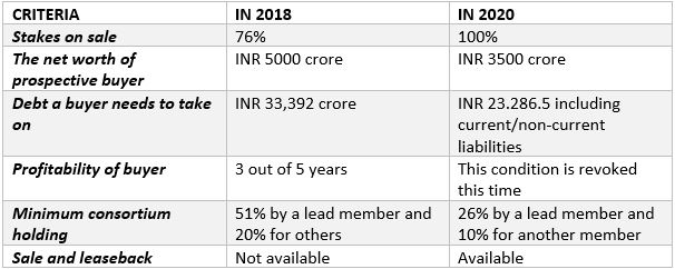 Terms from 2018-2020 for Air India Bid