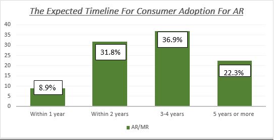The Expected Timeline For Consumer Adoption For AR