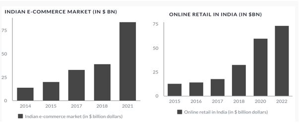 e-commerce market-and the Online retail market in India