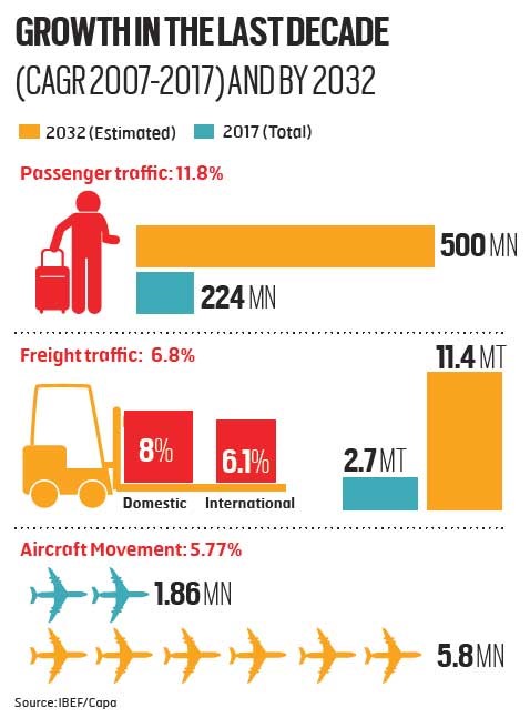growth of the Indian aviation industry in the 2007-2017
