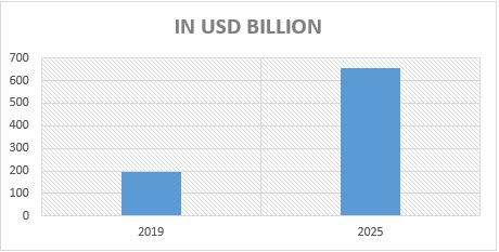  growth of the IoT market from 2019 to 2025 in billions