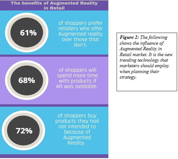 influence of Augmented Reality in Retail market