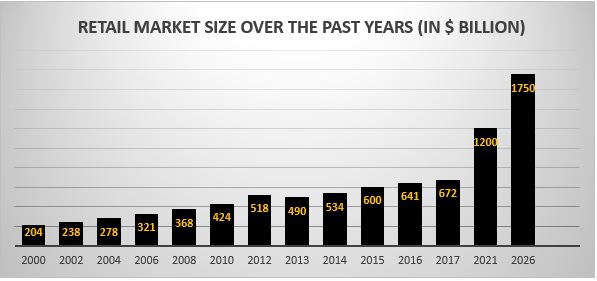 market size of the retail stores in India