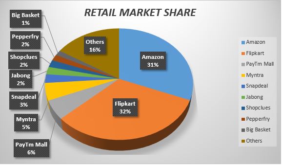 online Indian retail market division