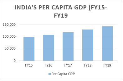 per capita GDP of India from FY-15 to FY-19