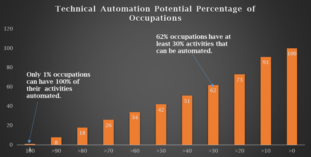 tecnical automation potential percentage of occupations