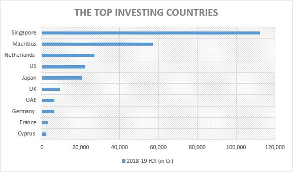 top 20 global FDI sources by 2021