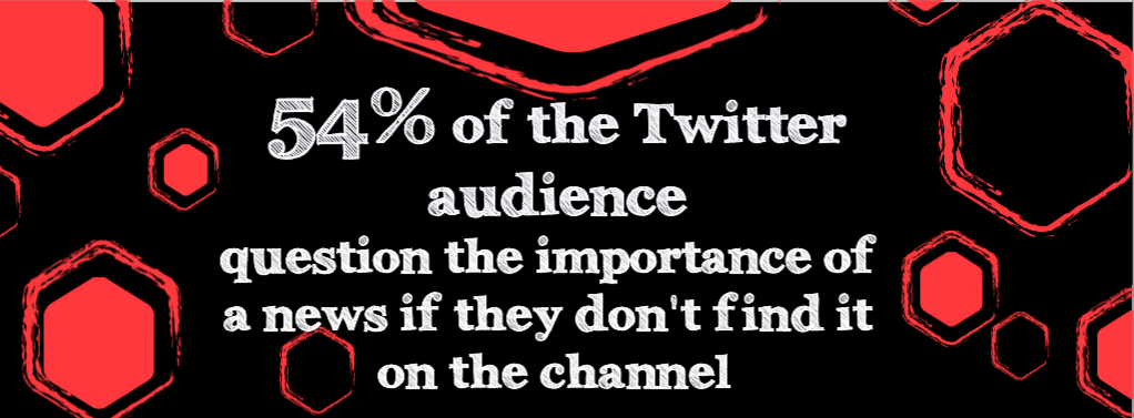 54% of the Twitter audience question the importance of any news