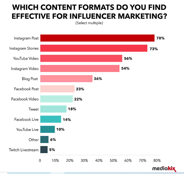 Most effective content formats for influencer marketing
