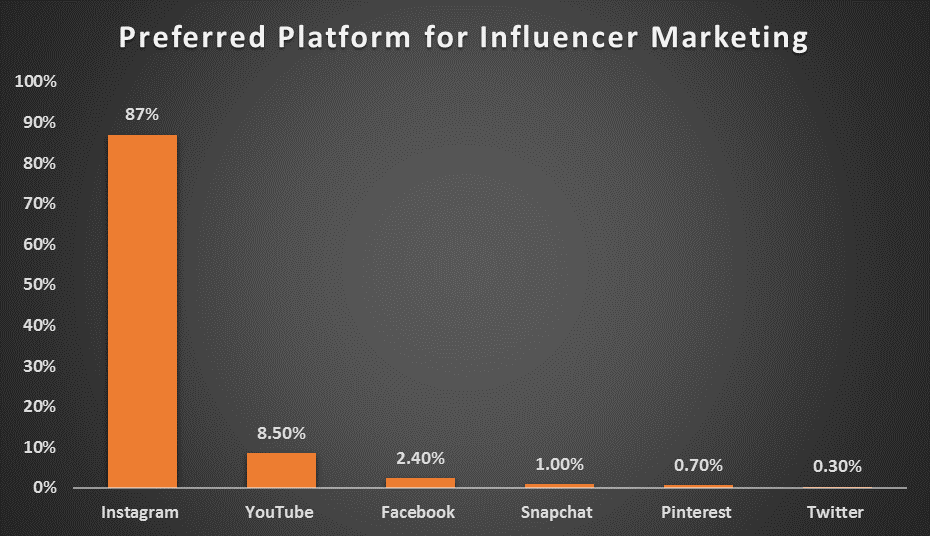Preferred platform for influencer marketing