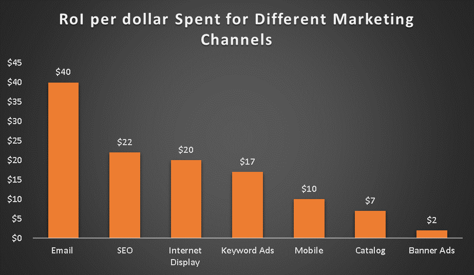 ROI-pdollar spent for different marketing channels