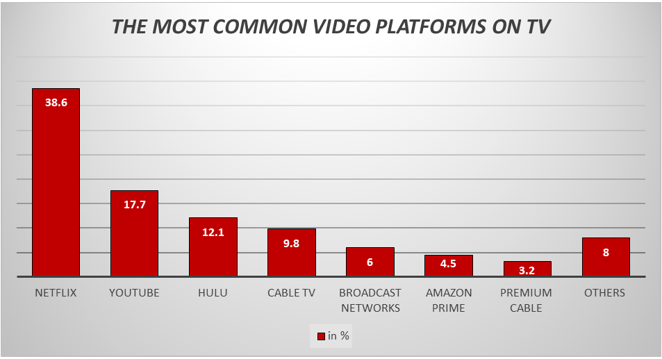 MOST COMMON VIDEO PLATFORMS ON TV