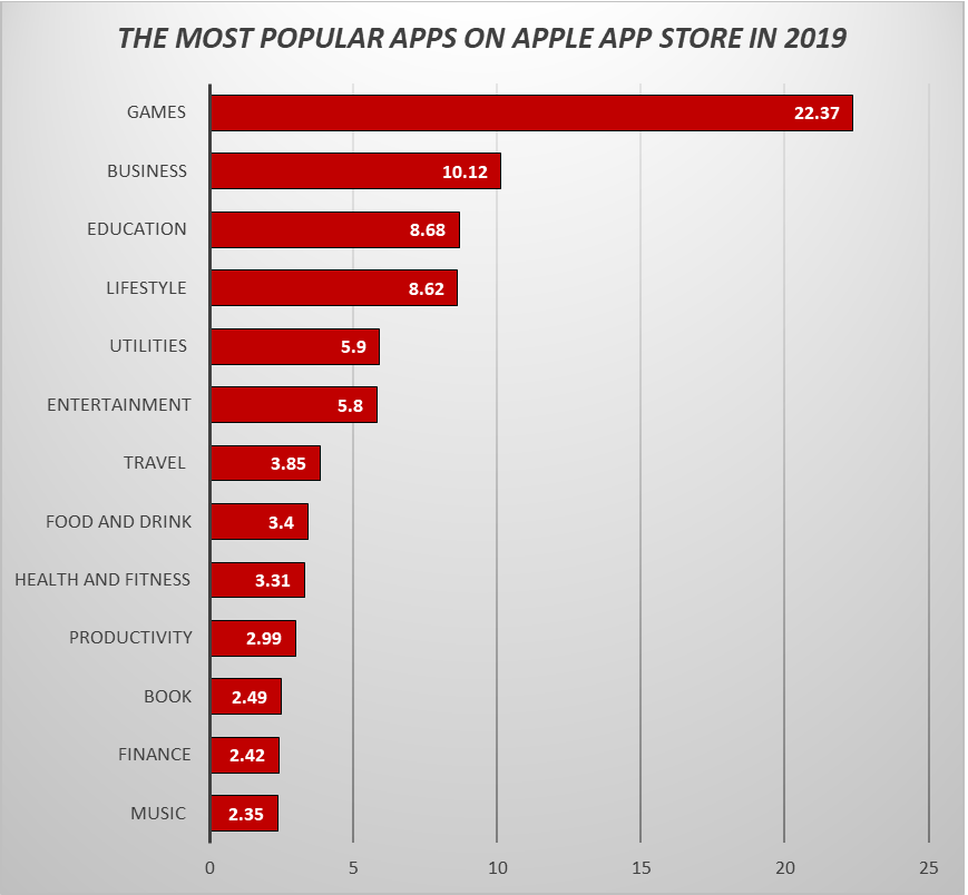 THE MOST POPULAR APPS ON APPLE APP STORE IN 2019